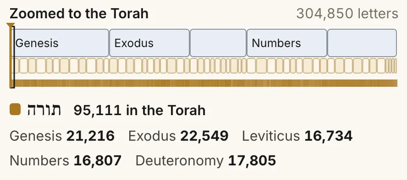 The laboratory's map view: the Torah as a ribbon of its five books, with ticks where the 95,111 sequences of תורה start, and the count for each book beneath.
