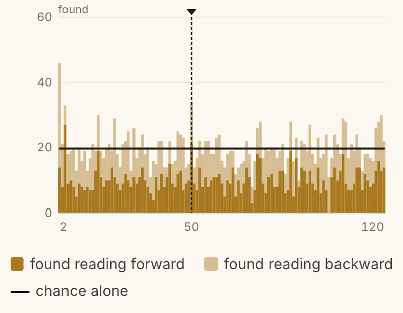 The laboratory's spectrum view: a bar for each skip from 2 to 120 counting the sequences of תורה found, forward and backward, with the chance line running level through them near 20.